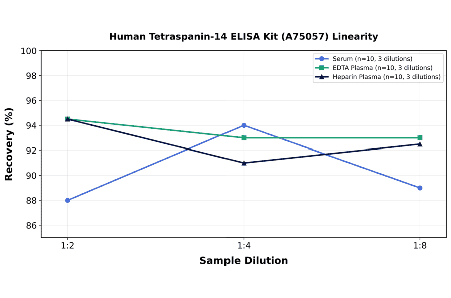 Linearity - Human Tetraspanin-14 ELISA Kit (A75057) - Antibodies.com