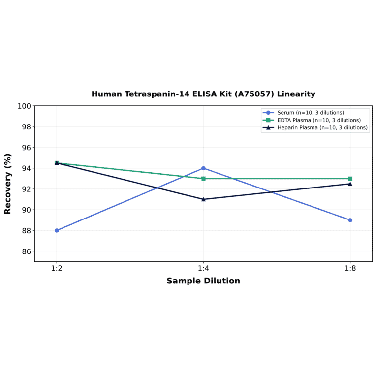 Linearity - Human Tetraspanin-14 ELISA Kit (A75057) - Antibodies.com
