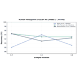 Linearity - Human Tetraspanin-14 ELISA Kit (A75057) - Antibodies.com