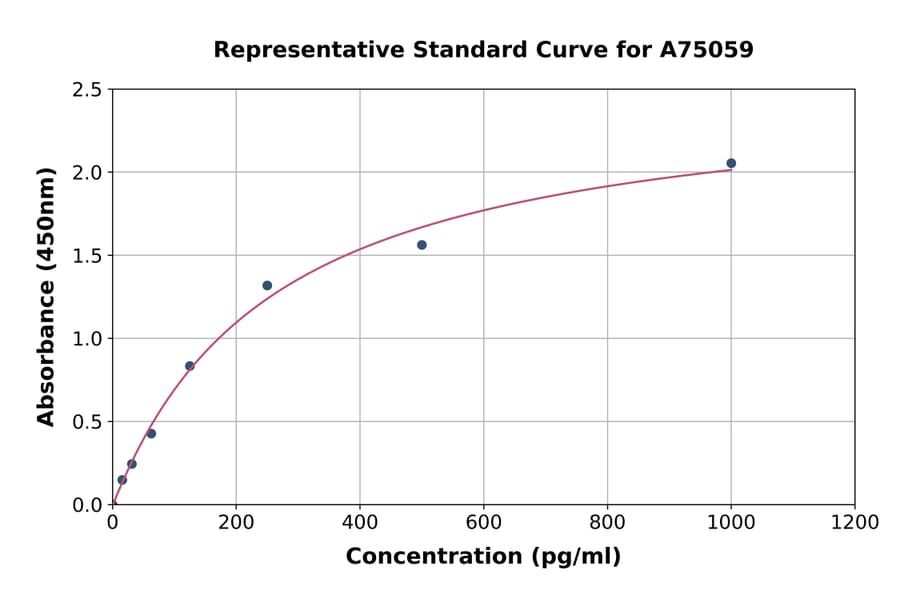 Standard Curve - Mouse Vaspin ELISA Kit (A75059) - Antibodies.com