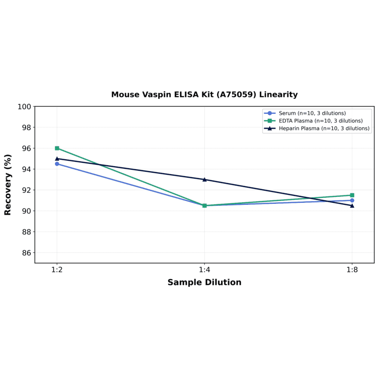 Linearity - Mouse Vaspin ELISA Kit (A75059) - Antibodies.com