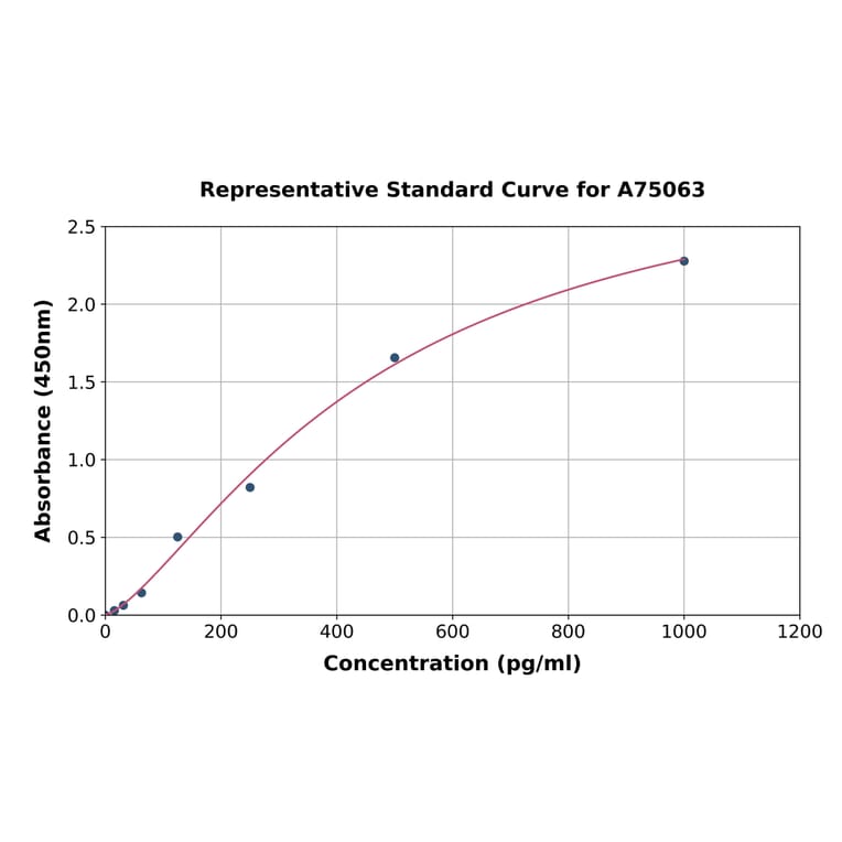 Standard Curve - Porcine VEGFA ELISA Kit (A75063) - Antibodies.com