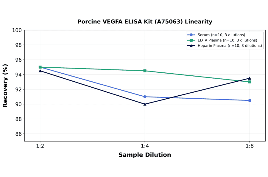 Linearity - Porcine VEGFA ELISA Kit (A75063) - Antibodies.com