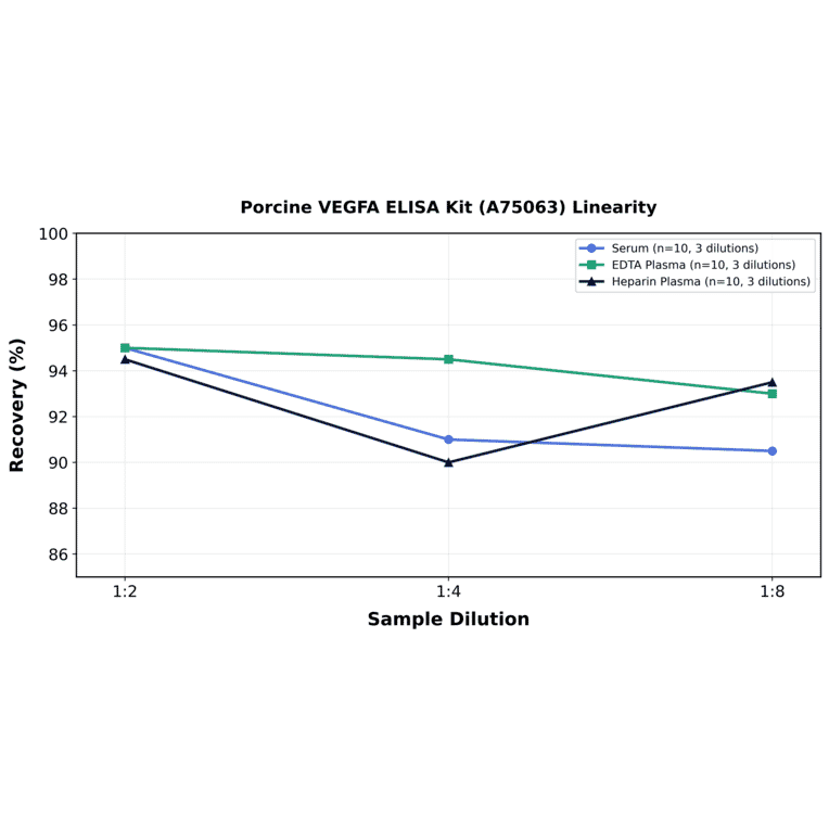 Linearity - Porcine VEGFA ELISA Kit (A75063) - Antibodies.com