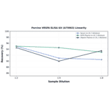 Linearity - Porcine VEGFA ELISA Kit (A75063) - Antibodies.com