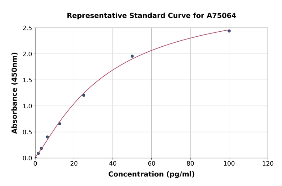Standard Curve - Rabbit VEGFA ELISA Kit (A75064) - Antibodies.com