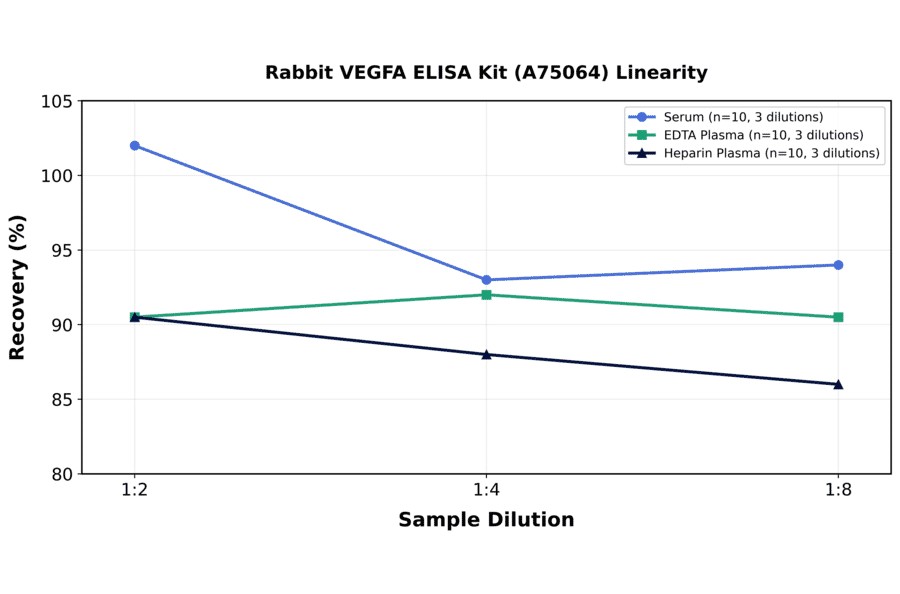 Linearity - Rabbit VEGFA ELISA Kit (A75064) - Antibodies.com