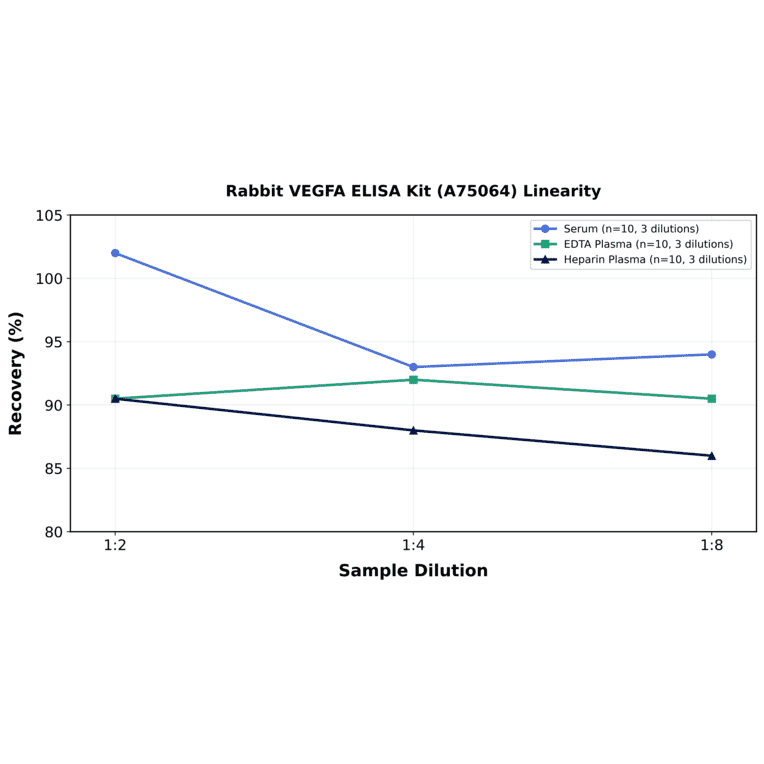 Linearity - Rabbit VEGFA ELISA Kit (A75064) - Antibodies.com