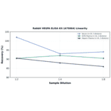 Linearity - Rabbit VEGFA ELISA Kit (A75064) - Antibodies.com