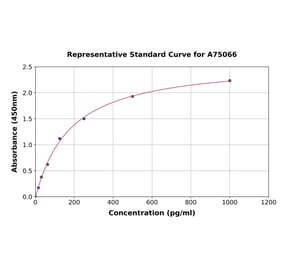 Standard Curve - Human VEGFB ELISA Kit (A75066) - Antibodies.com