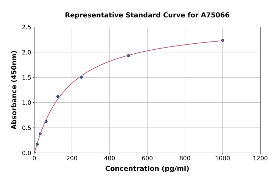 Standard Curve - Human VEGFB ELISA Kit (A75066) - Antibodies.com