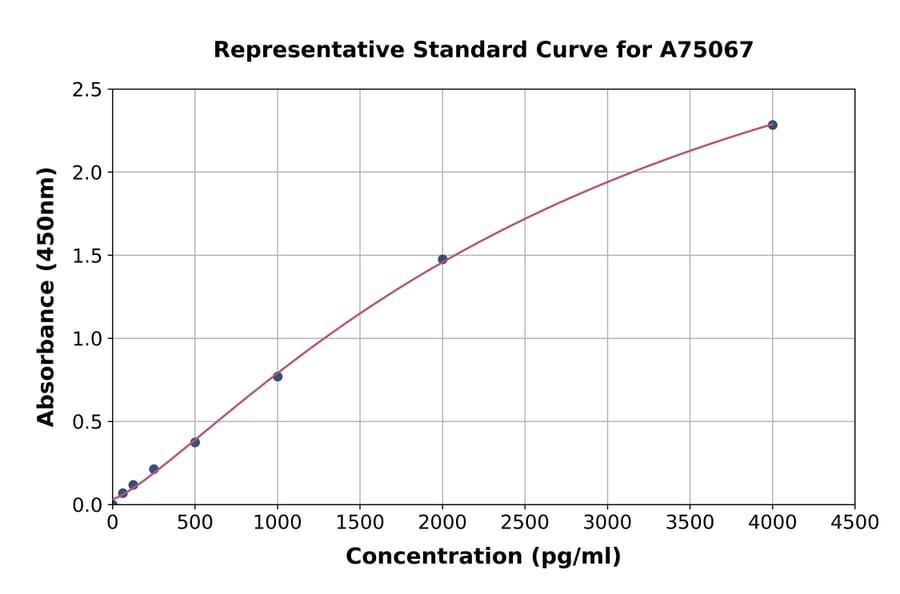 Standard Curve - Human VEGFD ELISA Kit (A75067) - Antibodies.com