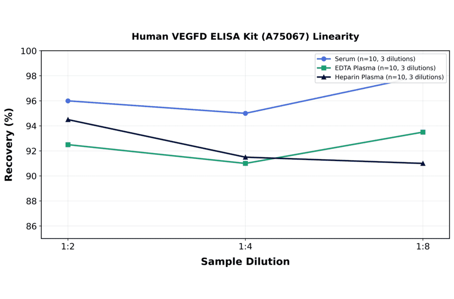 Linearity - Human VEGFD ELISA Kit (A75067) - Antibodies.com