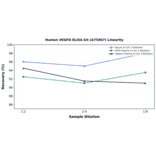Linearity - Human VEGFD ELISA Kit (A75067) - Antibodies.com