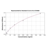 Standard Curve - Mouse alpha 1 Acid Glycoprotein/AGP ELISA Kit (A75068) - Antibodies.com