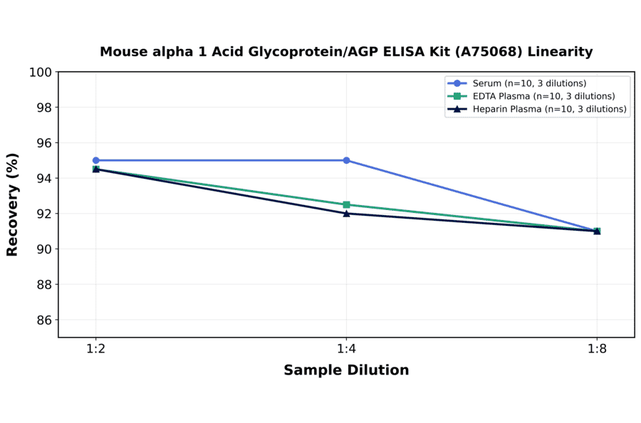 Linearity - Mouse alpha 1 Acid Glycoprotein/AGP ELISA Kit (A75068) - Antibodies.com