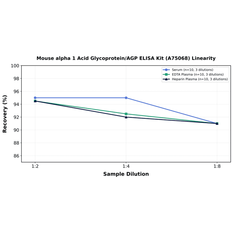 Linearity - Mouse alpha 1 Acid Glycoprotein/AGP ELISA Kit (A75068) - Antibodies.com