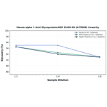 Linearity - Mouse alpha 1 Acid Glycoprotein/AGP ELISA Kit (A75068) - Antibodies.com
