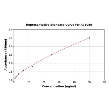 Standard Curve - Monkey alpha 2 Macroglobulin ELISA Kit (A75069) - Antibodies.com
