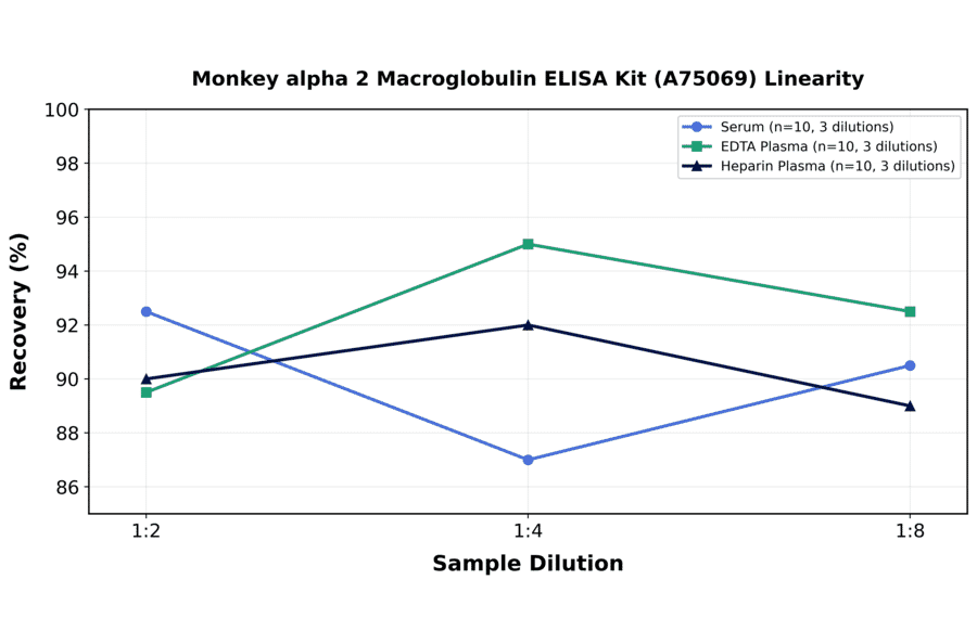 Linearity - Monkey alpha 2 Macroglobulin ELISA Kit (A75069) - Antibodies.com