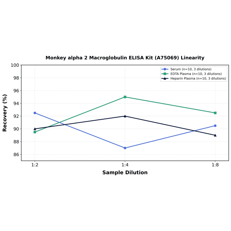 Linearity - Monkey alpha 2 Macroglobulin ELISA Kit (A75069) - Antibodies.com