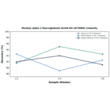 Linearity - Monkey alpha 2 Macroglobulin ELISA Kit (A75069) - Antibodies.com