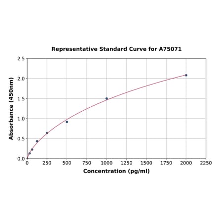 Standard Curve - Chicken alpha 1 Fetoprotein ELISA Kit (A75071) - Antibodies.com
