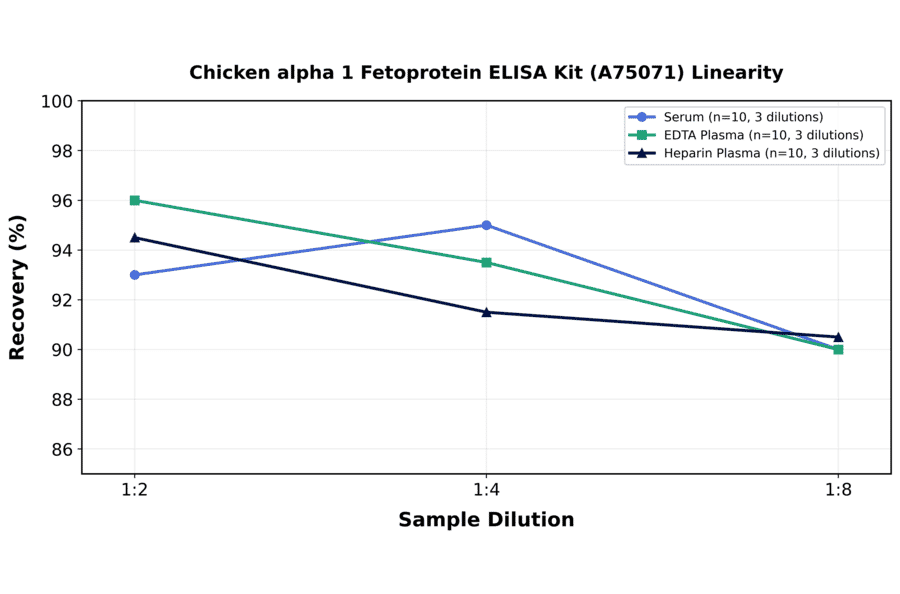 Linearity - Chicken alpha 1 Fetoprotein ELISA Kit (A75071) - Antibodies.com