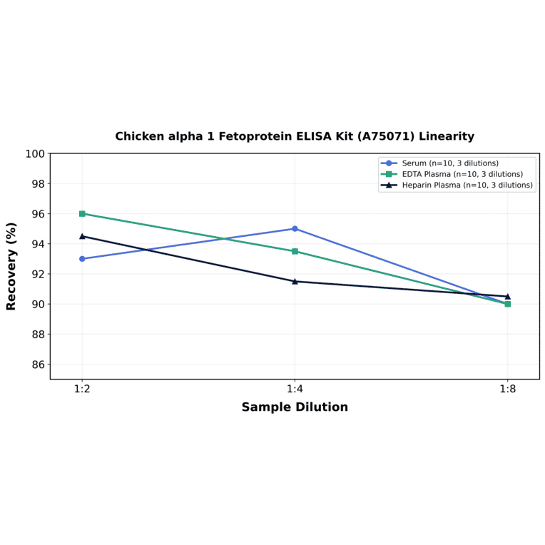 Linearity - Chicken alpha 1 Fetoprotein ELISA Kit (A75071) - Antibodies.com