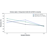 Linearity - Chicken alpha 1 Fetoprotein ELISA Kit (A75071) - Antibodies.com