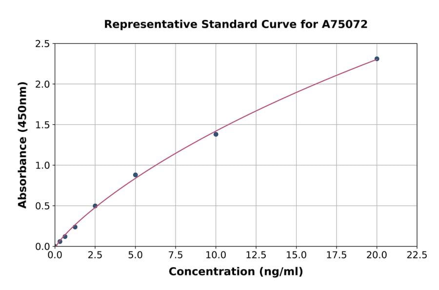 Standard Curve - Human Beta Thromboglobulin ELISA Kit (A75072) - Antibodies.com