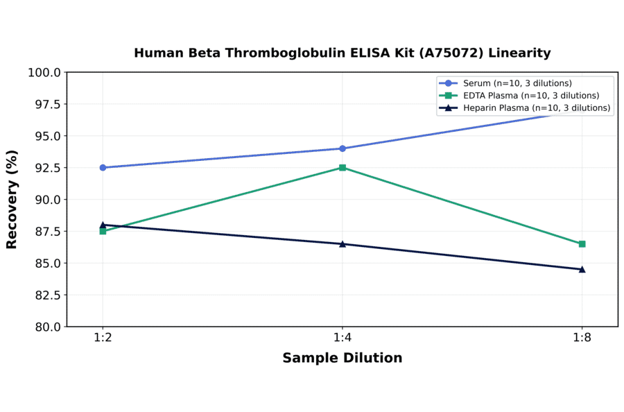Linearity - Human Beta Thromboglobulin ELISA Kit (A75072) - Antibodies.com