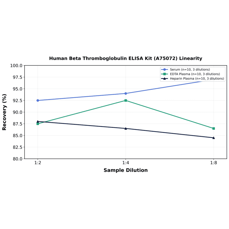 Linearity - Human Beta Thromboglobulin ELISA Kit (A75072) - Antibodies.com
