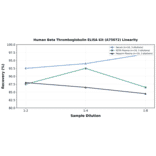 Linearity - Human Beta Thromboglobulin ELISA Kit (A75072) - Antibodies.com