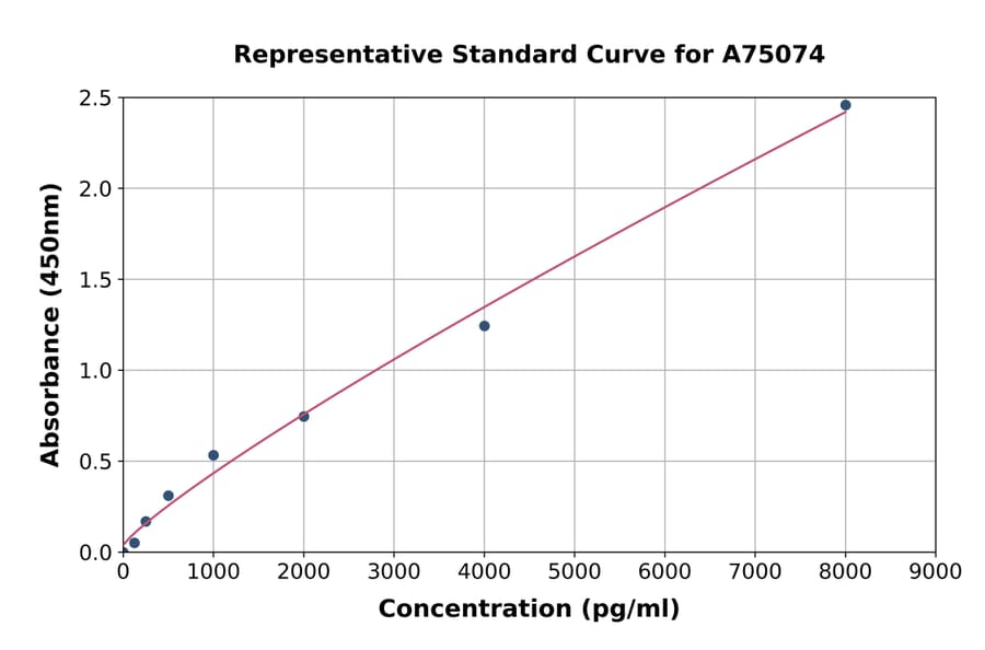 Standard Curve - Human Matriptase 2 ELISA Kit (A75074) - Antibodies.com