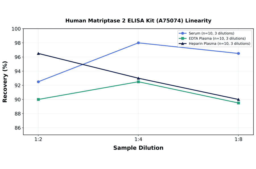 Linearity - Human Matriptase 2 ELISA Kit (A75074) - Antibodies.com