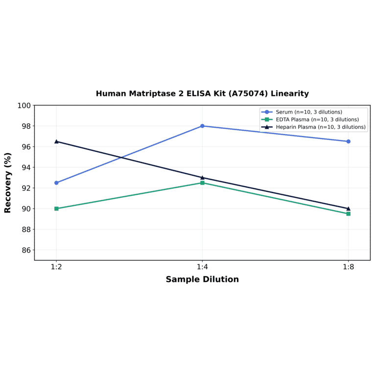 Linearity - Human Matriptase 2 ELISA Kit (A75074) - Antibodies.com