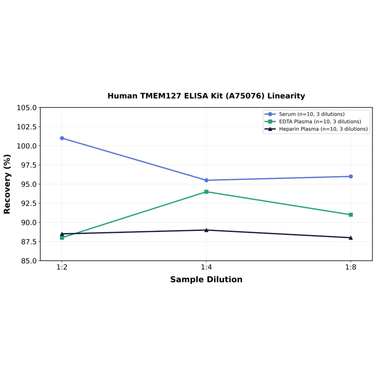 Linearity - Human TMEM127 ELISA Kit (A75076) - Antibodies.com