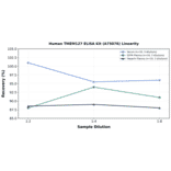 Linearity - Human TMEM127 ELISA Kit (A75076) - Antibodies.com