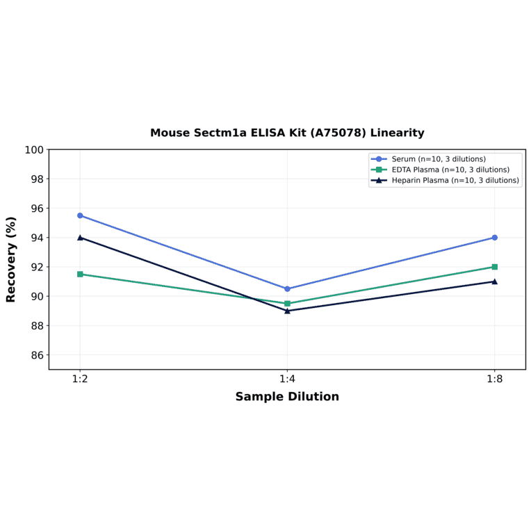 Linearity - Mouse Sectm1a ELISA Kit (A75078) - Antibodies.com