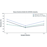 Linearity - Mouse Sectm1a ELISA Kit (A75078) - Antibodies.com