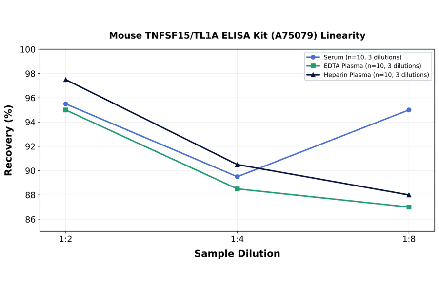 Linearity - Mouse TNFSF15/TL1A ELISA Kit (A75079) - Antibodies.com