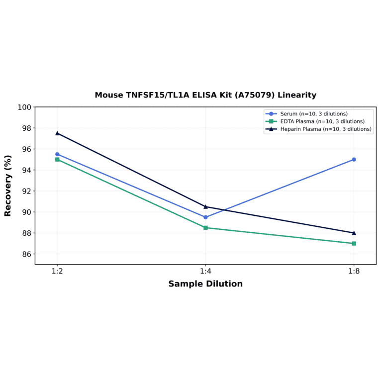 Linearity - Mouse TNFSF15/TL1A ELISA Kit (A75079) - Antibodies.com