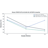 Linearity - Mouse TNFSF15/TL1A ELISA Kit (A75079) - Antibodies.com