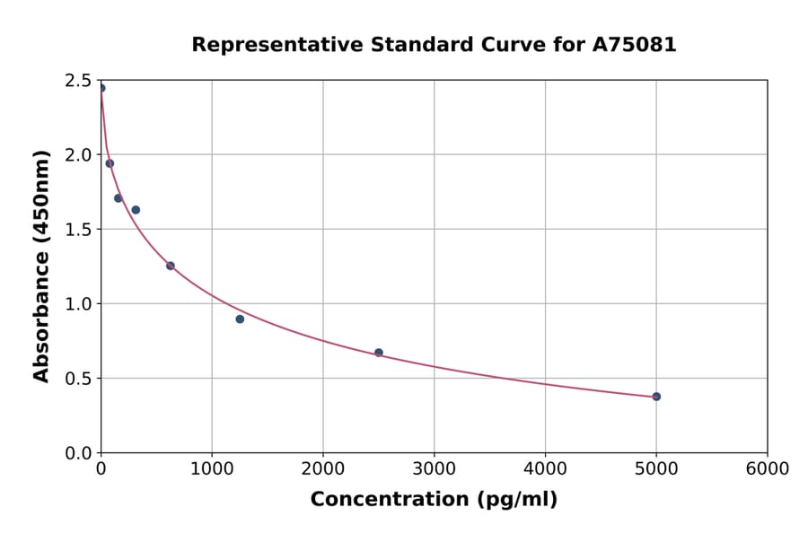 Standard Curve - Bovine Folic Acid/Vitamin B9 ELISA Kit (A75081) - Antibodies.com