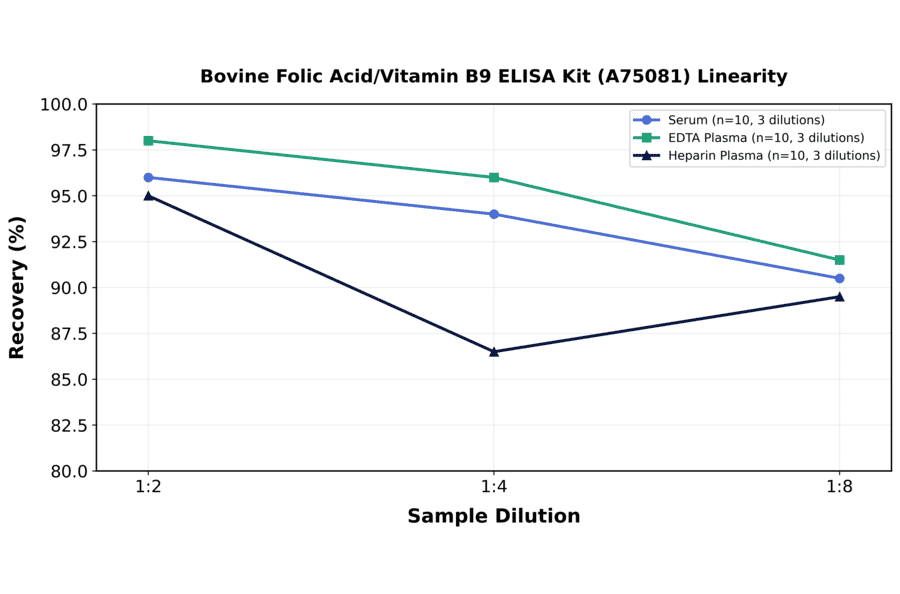 Linearity - Bovine Folic Acid/Vitamin B9 ELISA Kit (A75081) - Antibodies.com
