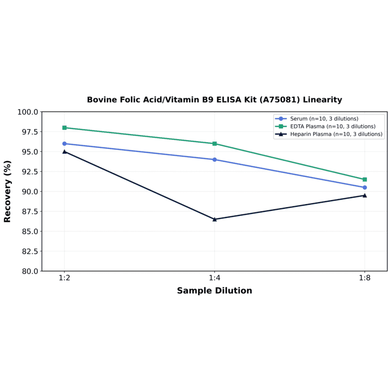 Linearity - Bovine Folic Acid/Vitamin B9 ELISA Kit (A75081) - Antibodies.com