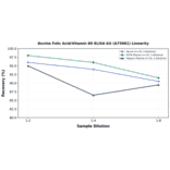 Linearity - Bovine Folic Acid/Vitamin B9 ELISA Kit (A75081) - Antibodies.com