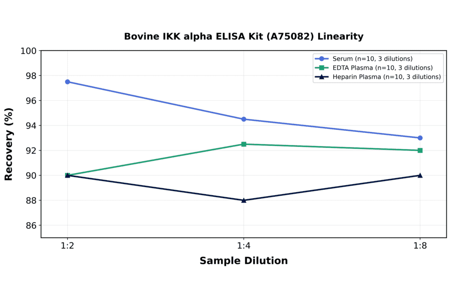 Linearity - Bovine IKK alpha ELISA Kit (A75082) - Antibodies.com