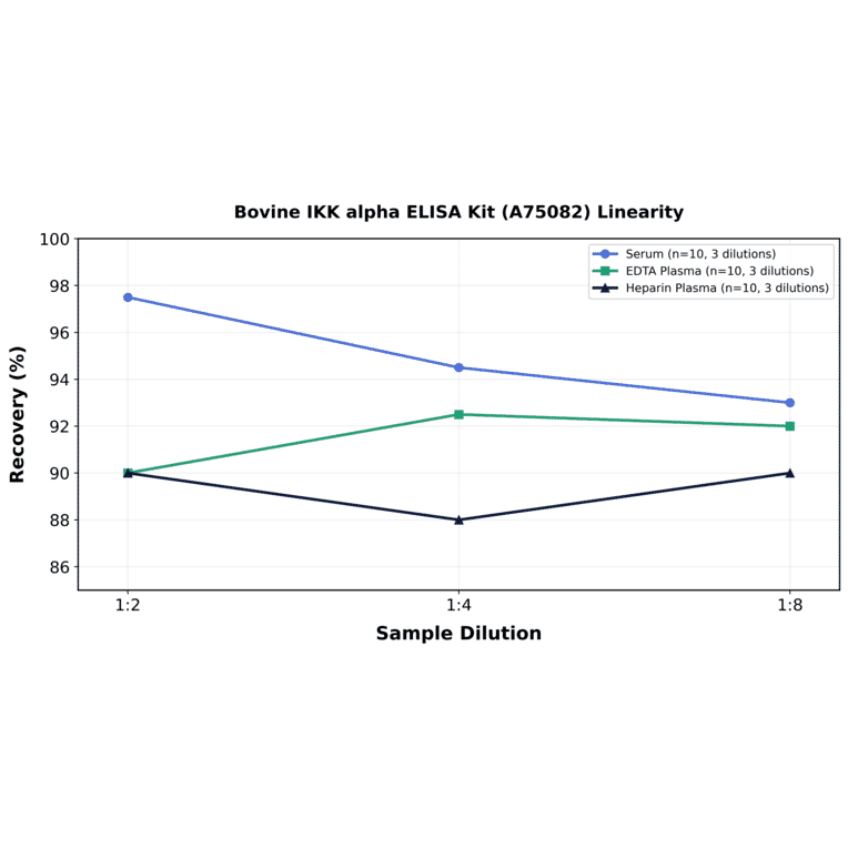 Linearity - Bovine IKK alpha ELISA Kit (A75082) - Antibodies.com
